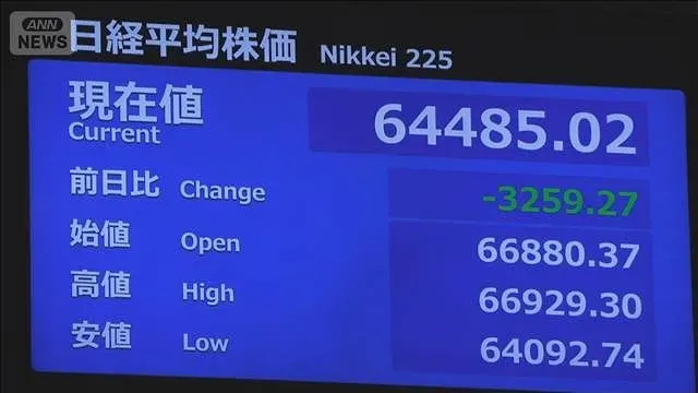 日経平均終値で3300円超の下落　過去3番目の下げ幅　AI企業への不安強まる(2026年10月15日)